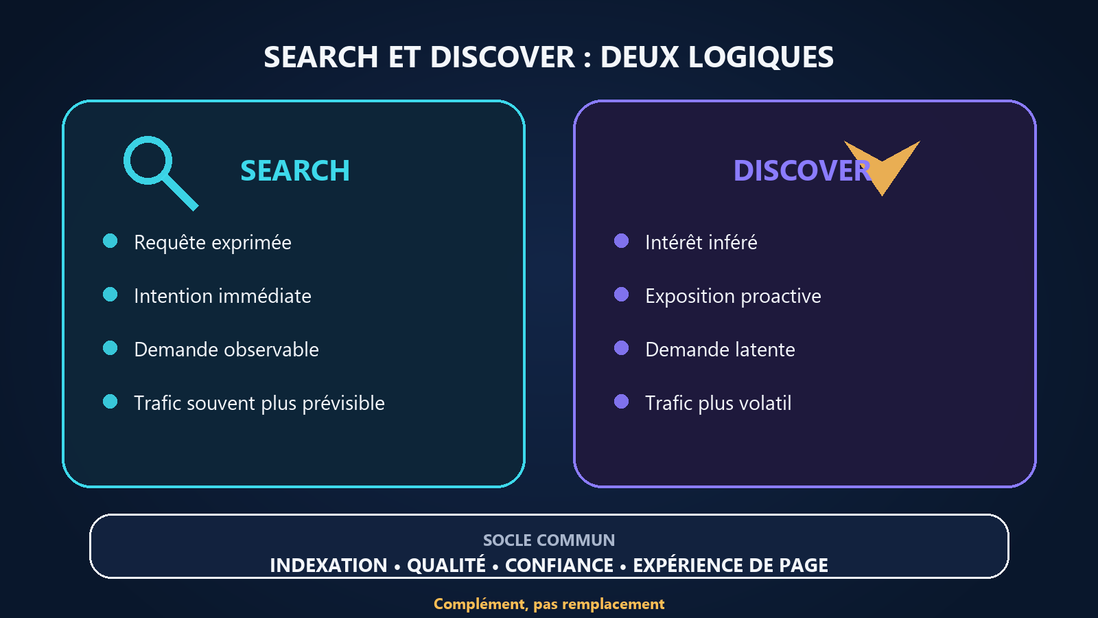 Comparaison entre le SEO de recherche fondé sur une requête et Discover fondé sur les centres d’intérêt