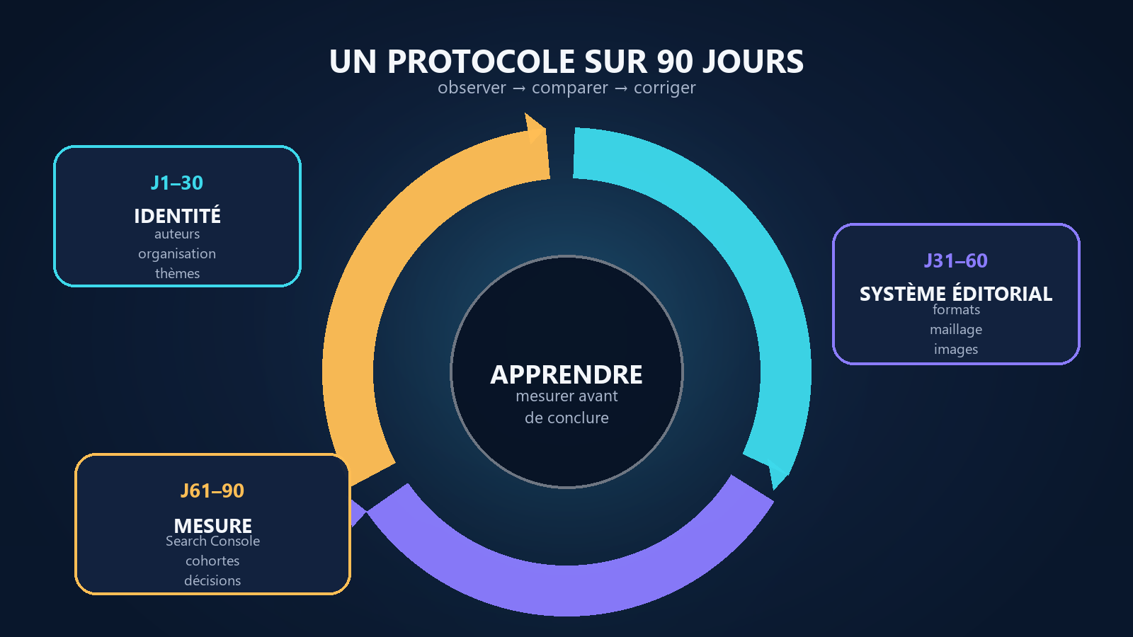 Feuille de route SEO Discover sur 90 jours en trois phases : identité, système éditorial et mesure