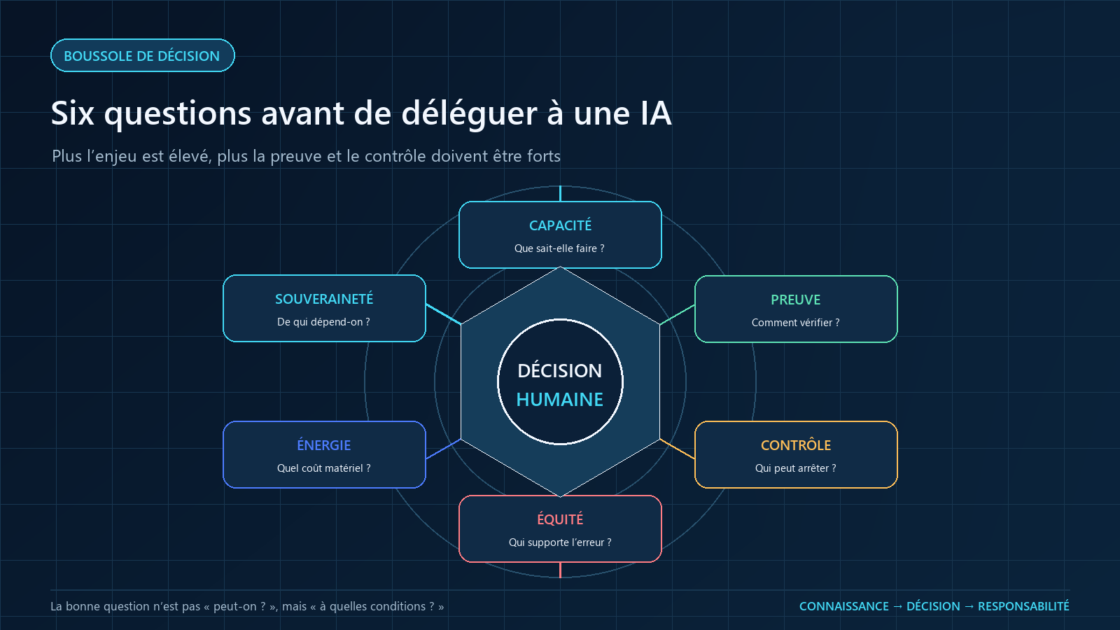 Trois chemins prospectifs vers 2040 : augmentation civique, automatisation concentrée et écosystème sous contrôle