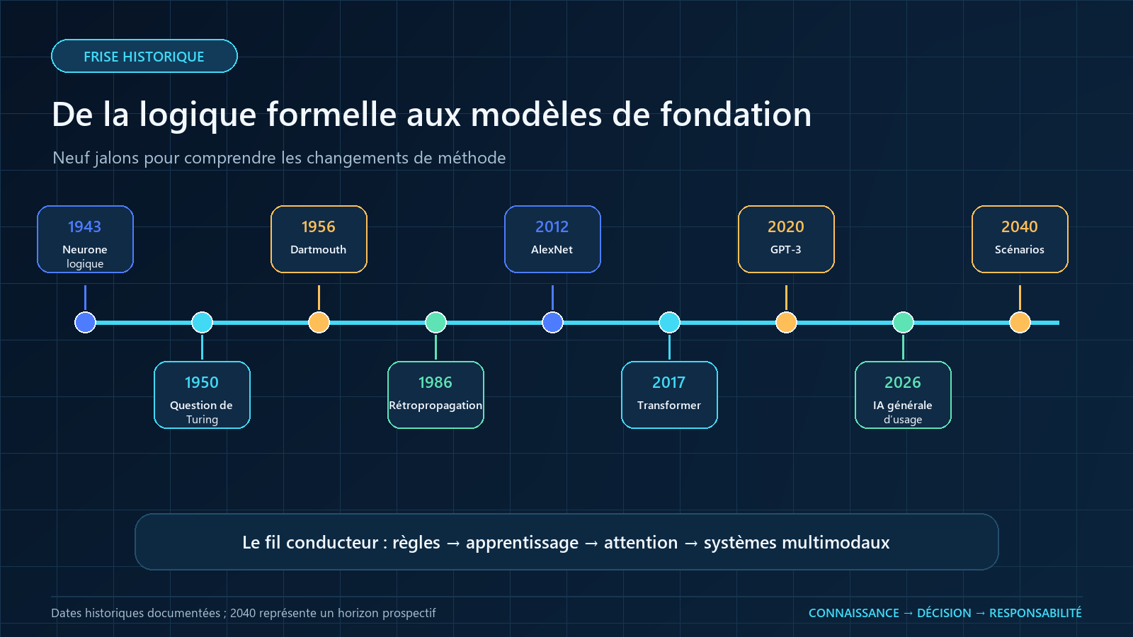 Réseau conceptuel reliant une porte logique, un neurone artificiel et un réseau moderne